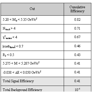 Text Box: Cut	Cumulative Efficiency
5.20 < Mll < 5.35 GeV/c2	0.82
Ntrack > 4	0.71
c2vertex < 4	0.67
|cosqthrust| < 0.7	0.46
R2 < 0.5	0.43
5.275 < M < 5.287 GeV/c2	0.41
-0.038 < DE < 0.050 GeV/c2	0.41
Total Signal Efficiency	0.41
Total Background Efficiency	10-6
Table 1: A set of "cuts" used for selection of B events at the BaBar experiment
